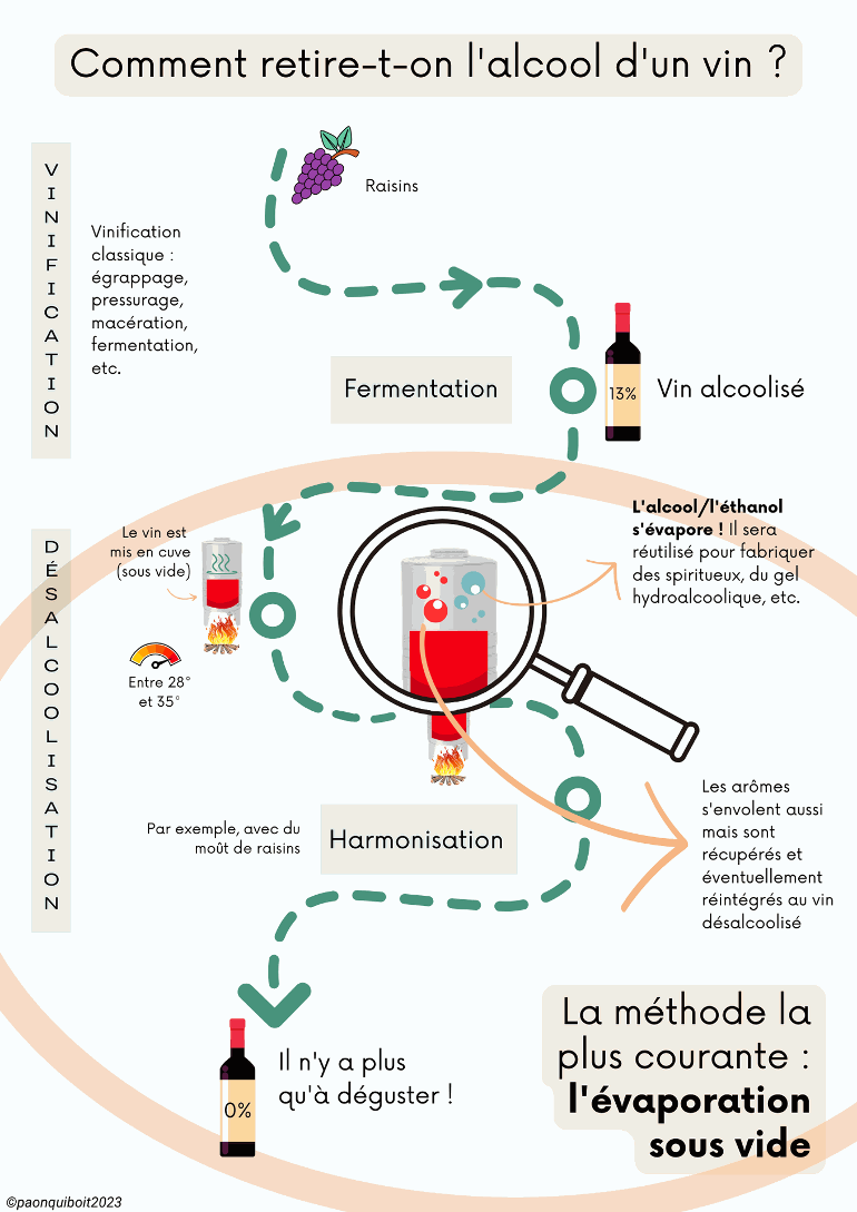 desalcoolisation, vin sans alcool